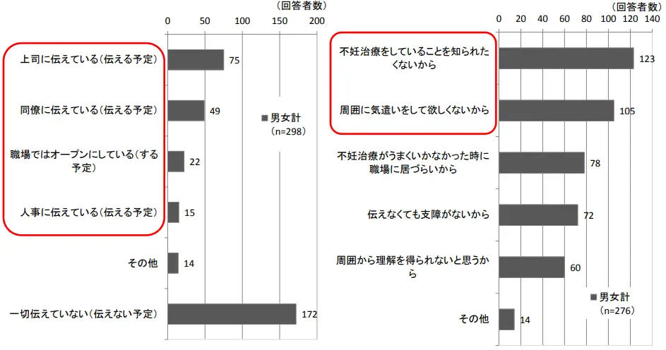 不妊治療をしていることをオープンにしていない理由