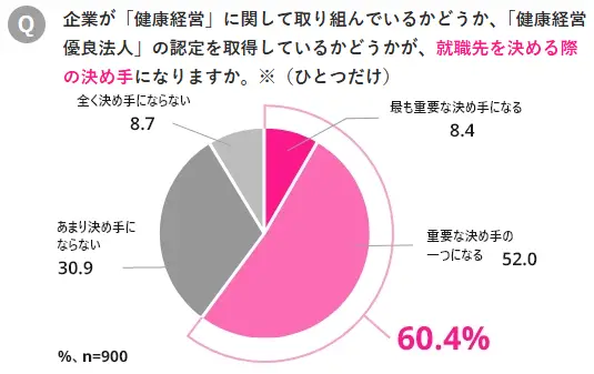 就活と健康経営