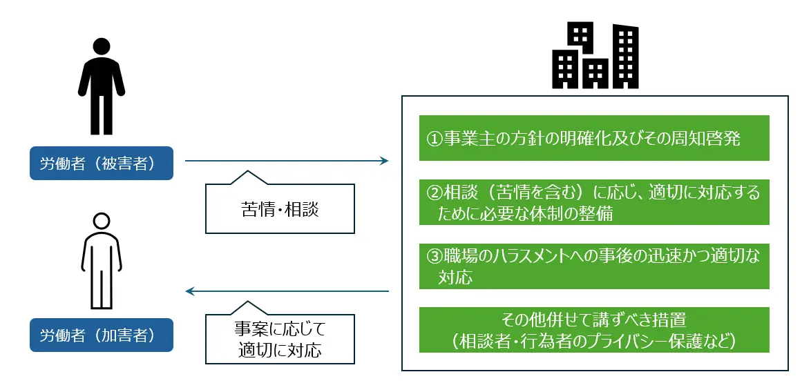 職場のハラスメント防止措置