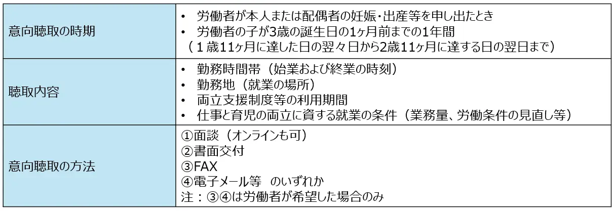 仕事と育児の両立に関する個別の意向聴取と配慮