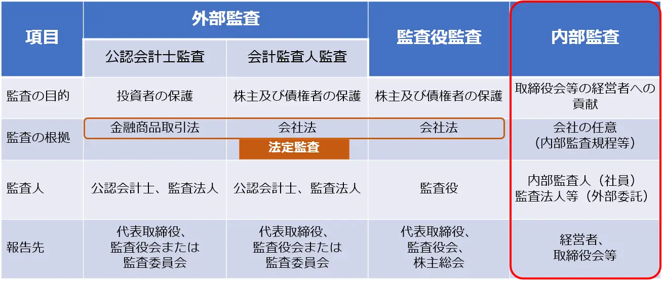 監査