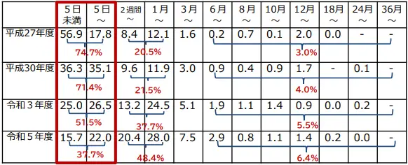 育児休業取得期間（男性）