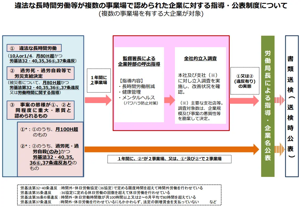 違法な長時間労働等が複数の事業場で認められた企業に対する指導・公表制度