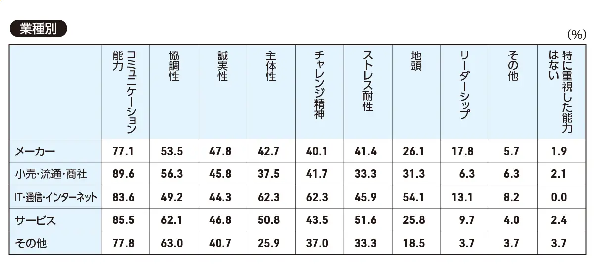 新卒採用で重視した能力（業種別）