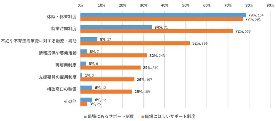 不妊治療と仕事の両立支援に関する職場のサポート制度