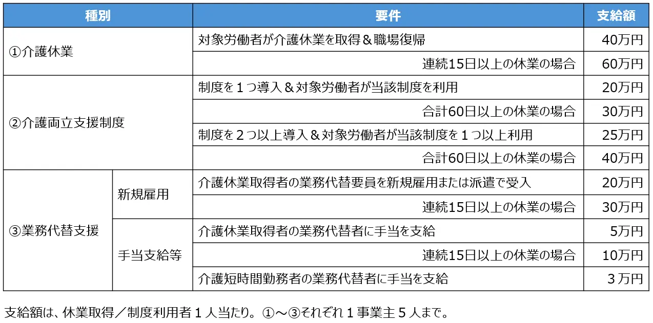 両立支援等助成金（介護離職防止支援コース）