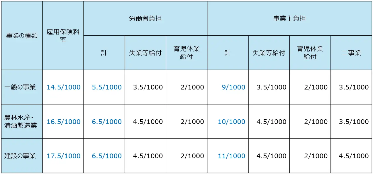 雇用保険料率