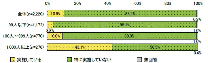 性的マイノリティに対する配慮や対応を意図した取組の実施