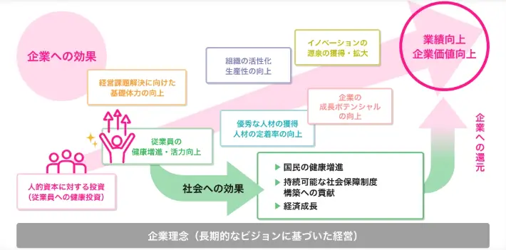健康経営とは