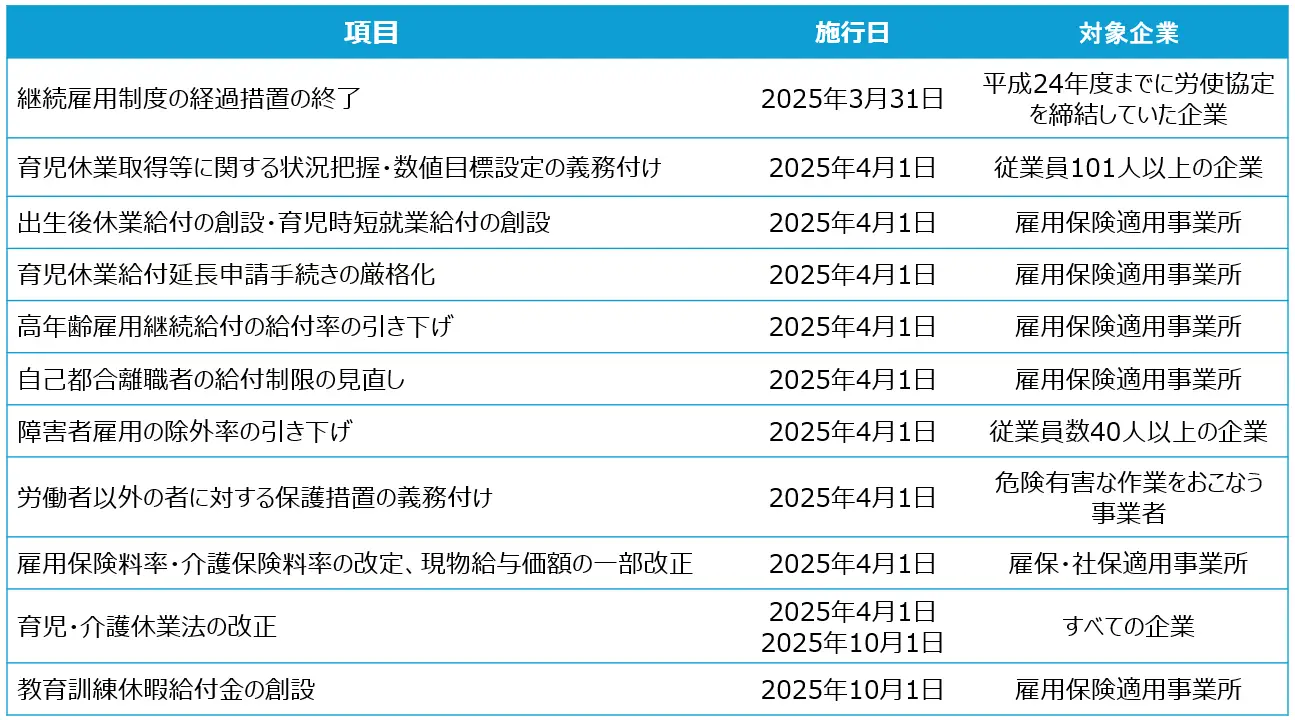 改正事項一覧