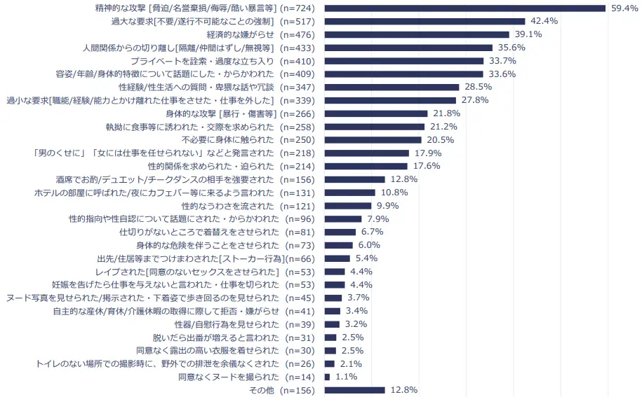 フリーランスが受けたハラスメントの内容