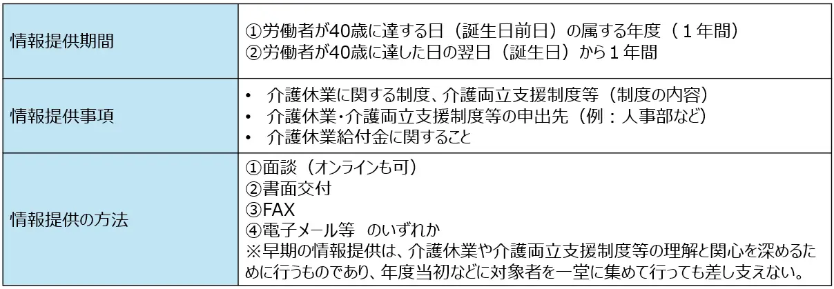 介護離職防止のための両立支援制度等についての早期の情報提供