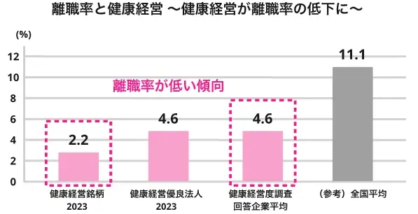 離職率と健康経営