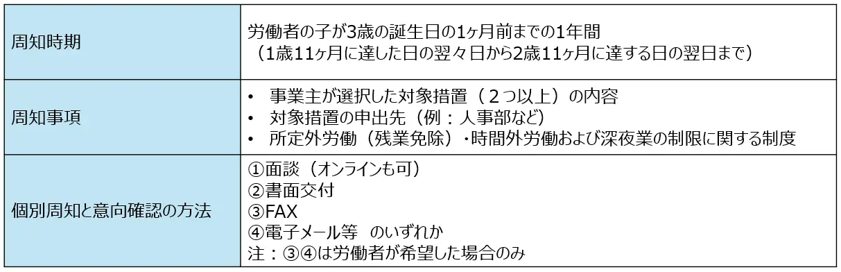 柔軟な働き方を実現するための措置の個別周知と意向確認