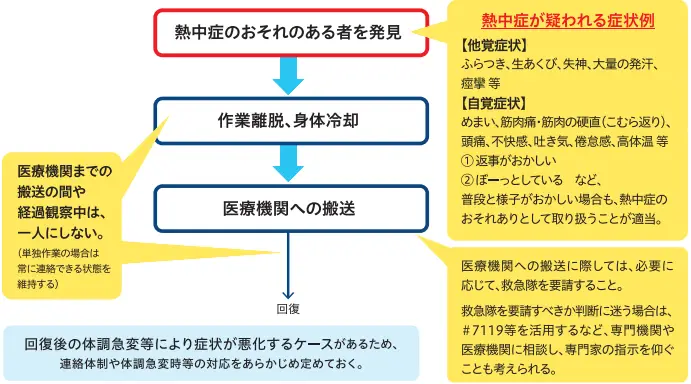 熱中症対策フロー図