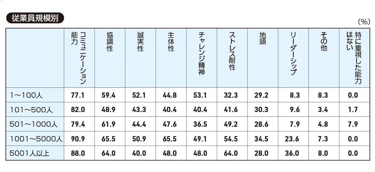 新卒採用で重視した能力（従業員規模別）