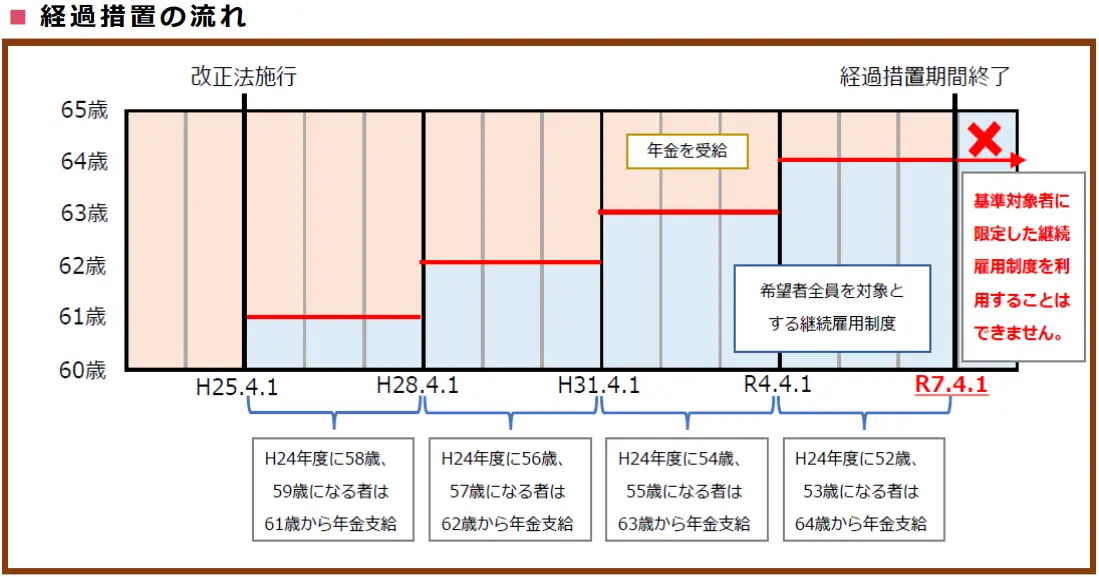継続雇用制度の経過措置