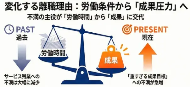 変化する離職理由