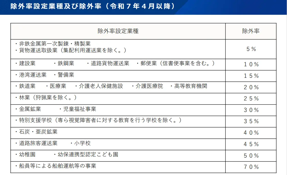 障害者雇用の除外率