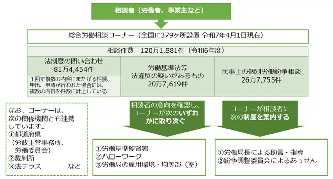 総合労働相談コーナー