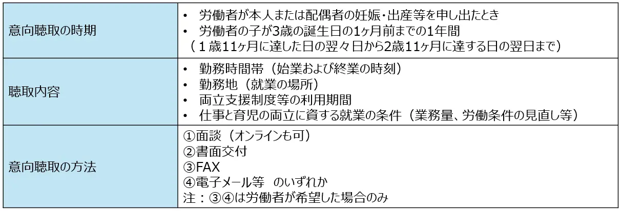 介護離職防止のための両立支援制度等についての個別周知と意向確認