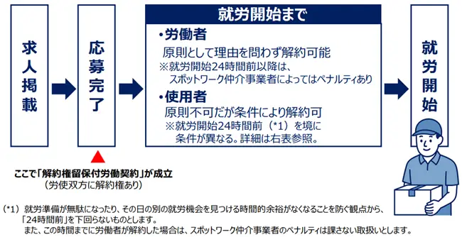 労働契約の成立について