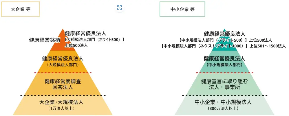 健康経営の顕彰制度