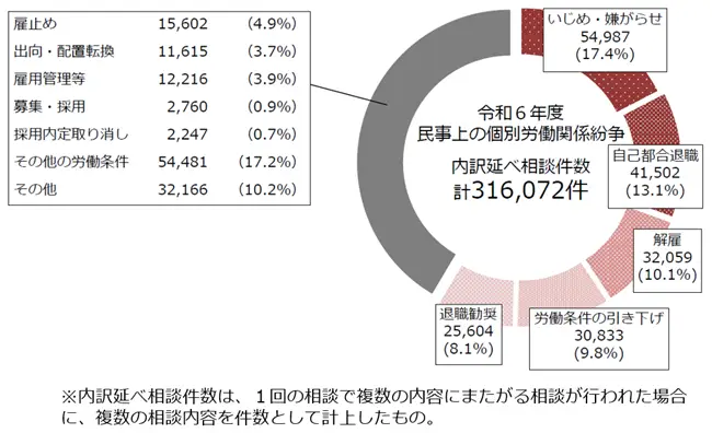民事上の個別労働関係紛争