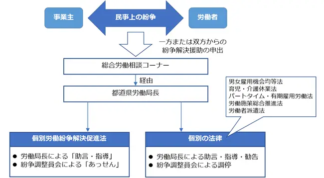 個別労働紛争解決制度